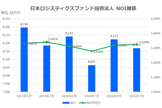 日本ロジスティクスファンド投資法人2025年7月期決算NOI推移