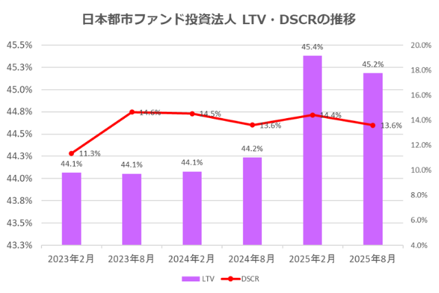 日本都市ファンド投資法人2025年8月期決算LTV・DSCR推移