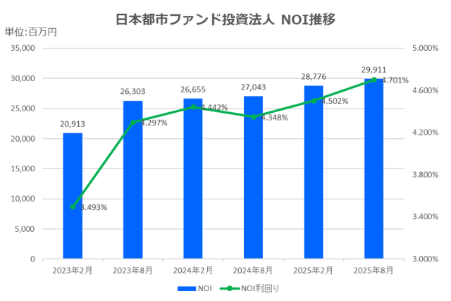 日本都市ファンド投資法人2025年8月期決算NOI推移