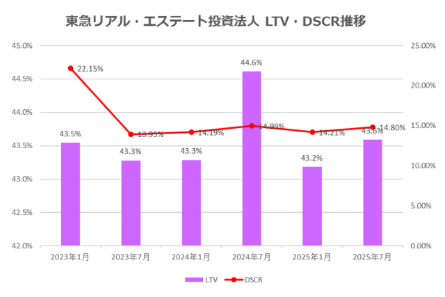 東急リアル・エステート投資法人2025年7月期決算LTV・DSCR推移
