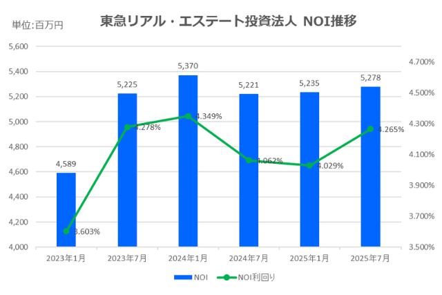 東急リアル・エステート投資法人2025年7月期決算NOI推移