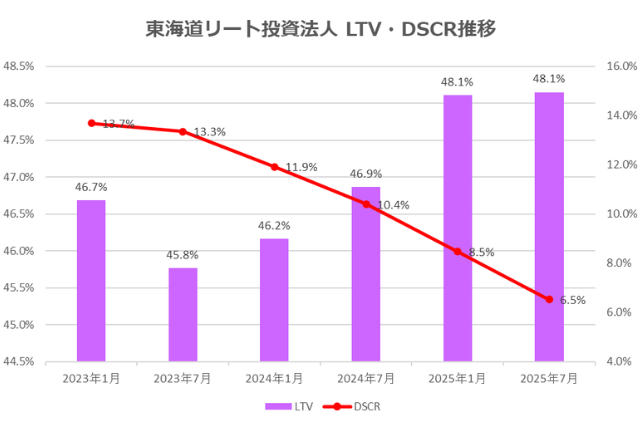 東海道リート投資法人2025年7月期決算LTV・DSCR推移