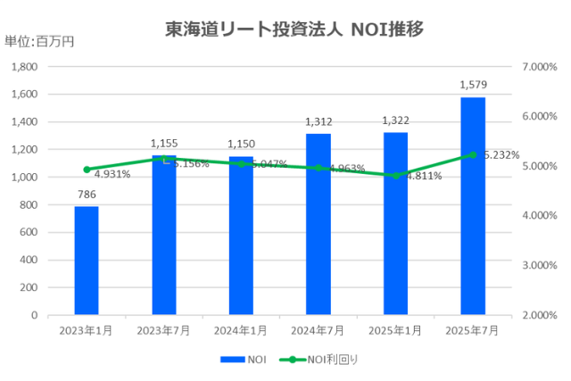 東海道リート投資法人2025年7月期決算NOI推移