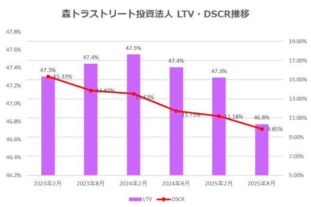 森トラストリート投資法人2025年8月期決算LTV・DSCR推移