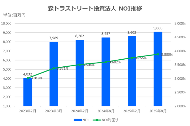 森トラストリート投資法人2025年8月期決算NOI推移