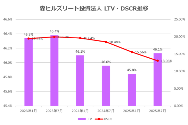 森ヒルズリート投資法人2025年7月期決算LTV・DSCR推移