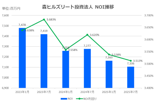 森ヒルズリート投資法人2025年7月期決算NOI推移