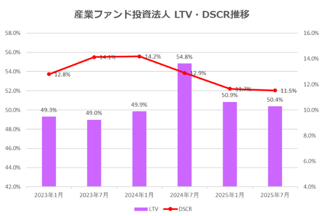 産業ファンド投資法人2025年7月期決算LTV・DSCR推移