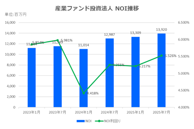産業ファンド投資法人2025年7月期決算NOI推移