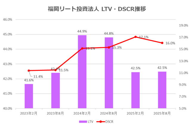 福岡リート投資法人2025年8月期決算LTV・DSCR推移