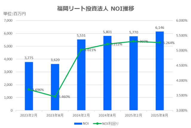 福岡リート投資法人2025年8月期決算NOI推移