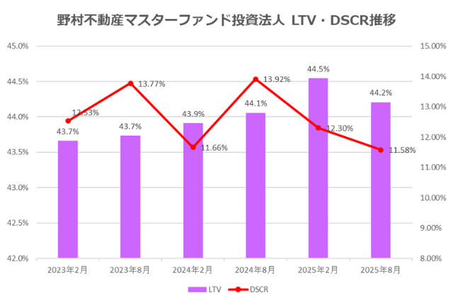 野村マスターファンド投資法人2025年8月期決算LTV・DSCR推移