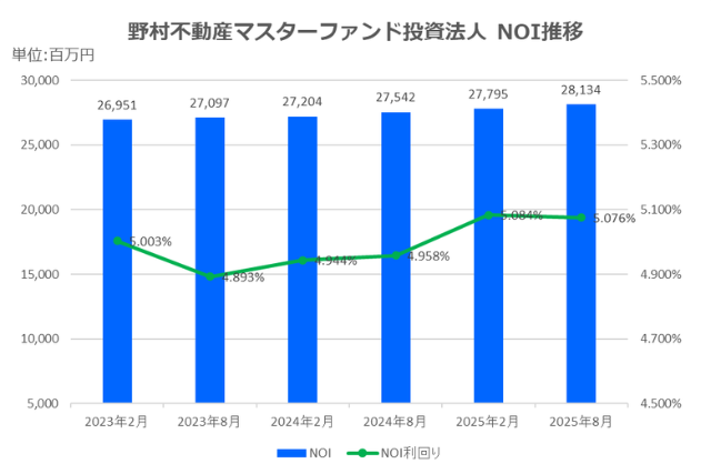 野村マスターファンド投資法人2025年8月期決算NOI推移
