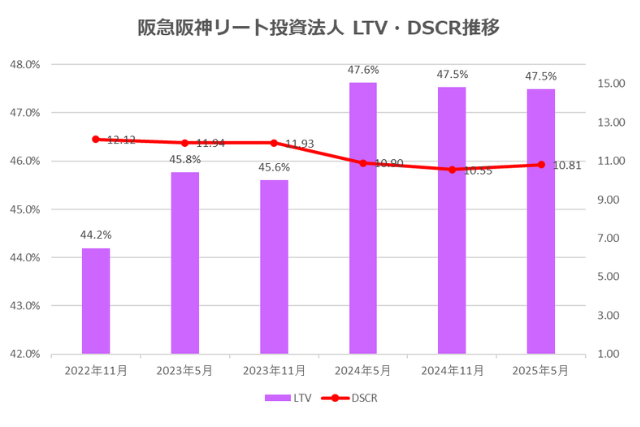阪急阪神リート投資法人2025年5月期決算LTV・DSCR推移