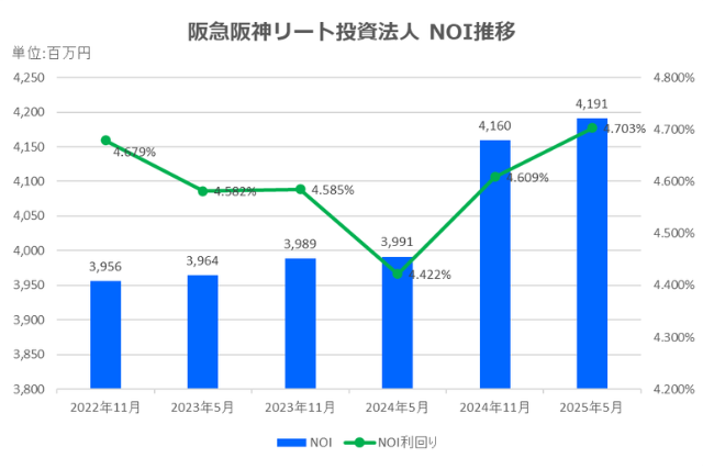 阪急阪神リート投資法人2025年5月期決算NOI推移