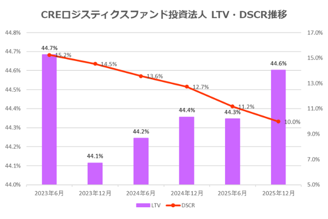 CREロジスティクス投資法人2025年12月期決算LTV・DSCR推移