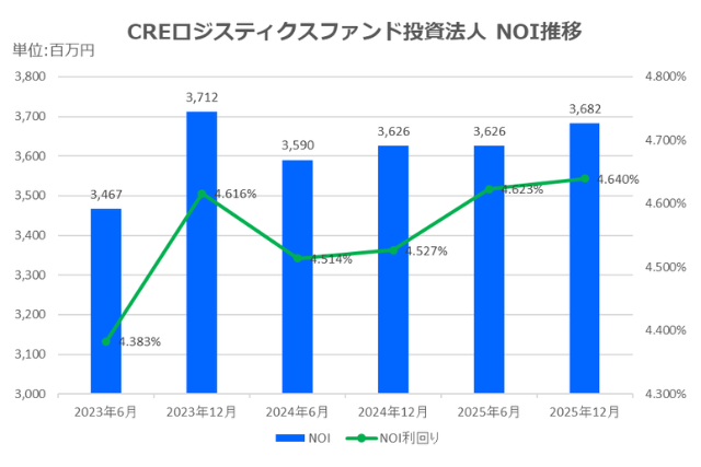 CREロジスティクス投資法人2025年12月期決算NOI推移