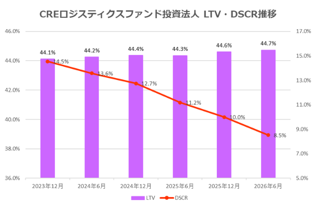 CREロジスティクス投資法人2026年6月期決算NOI推移