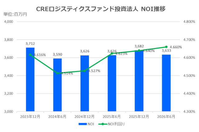 CREロジスティクス投資法人2026年6月期決算NOI推移