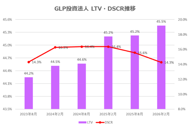 GLP投資法人2026年2月期決算LTV・DSCR推移