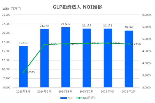 GLP投資法人2026年2月期決算NOI推移