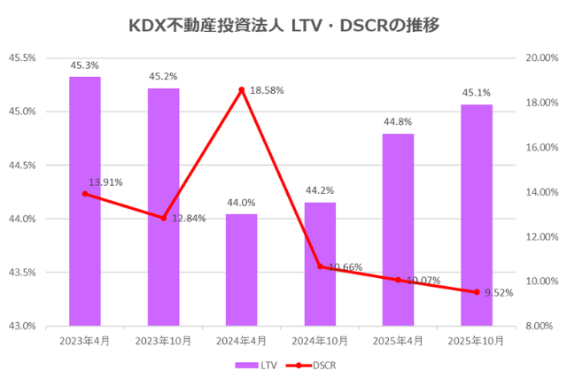 KDX不動産投資法人2025年10月期決算LTV・DSCR推移