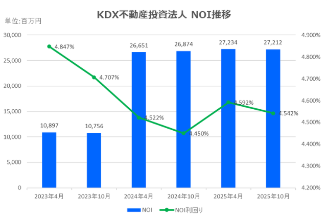 KDX不動産投資法人2025年10月期決算NOI推移
