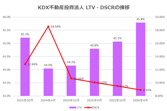 KDX不動産投資法人2026年4月期決算LTV・DSCR推移