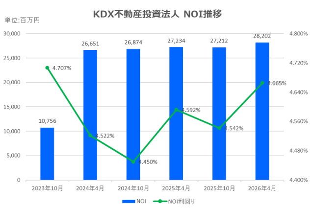 KDX不動産投資法人2026年4月期決算NOI推移