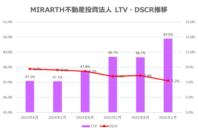 MIRARTH不動産投資法人2026年2月期決算LTV・DSCR推移