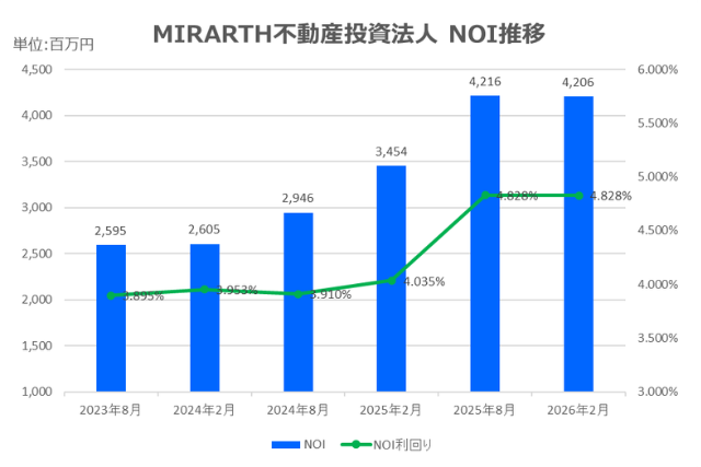 MIRARTH不動産投資法人2026年2月期決算NOI推移