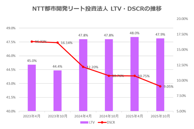 NTT都市開発リート投資法人2025年10月期決算LTV・DSCR推移