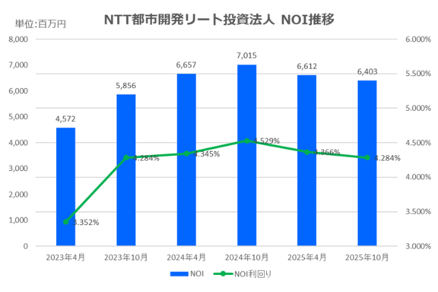 NTT都市開発リート投資法人2025年10月期決算NOI推移