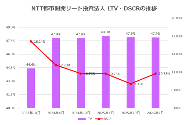 NTT都市開発リート投資法人2026年4月期決算LTV・DSCR推移