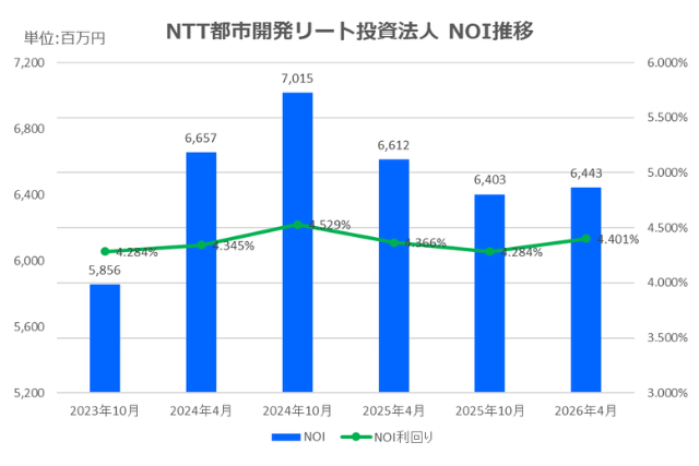 NTT都市開発リート投資法人2026年4月期決算NOI推移