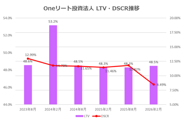 Oneリート投資法人2026年2月期決算LTV・DSCR推移