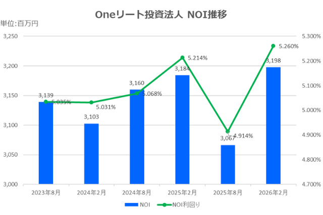 Oneリート投資法人2026年2月期決算NOI推移