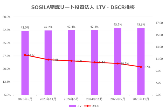 SOSiLA物流リート投資法人2025年11月期決算LTV・DSCR推移