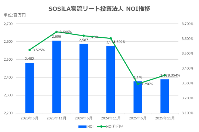 SOSiLA物流リート投資法人2025年11月期決算NOI推移