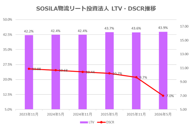 SOSiLA物流リート投資法人2026年5月期決算LTV・DSCR推移