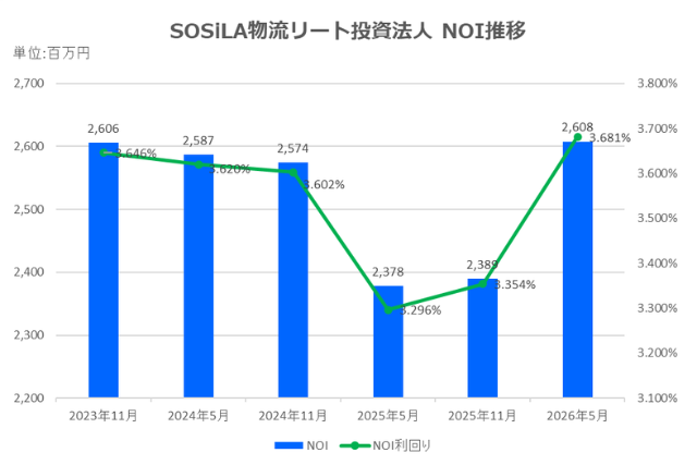 SOSiLA物流リート投資法人2026年5月期決算NOI推移