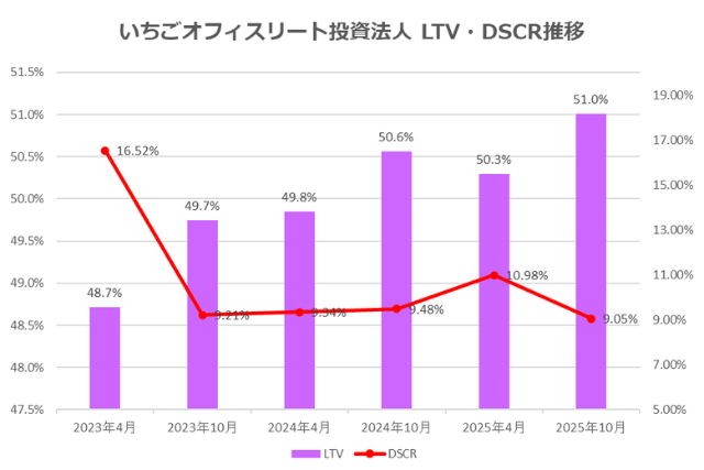 いちごオフィスリート投資法人2025年10月期決算LTV・DSCR推移
