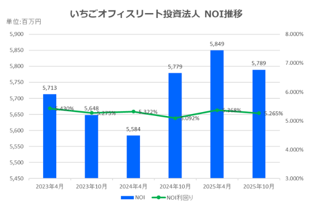 いちごオフィスリート投資法人2025年10月期決算NOI推移