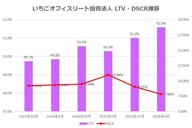 いちごオフィスリート投資法人2026年4月期決算LTV・DSCR推移