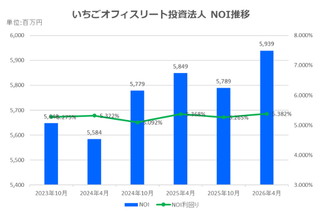 いちごオフィスリート投資法人2026年4月期決算NOI推移