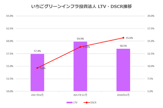 いちごグリーンインフラ投資法人2018年6月期決算LTV・DSCR推移