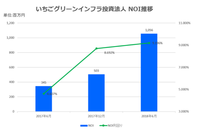 いちごグリーンインフラ投資法人2018年6月期決算NOI推移