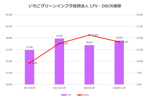いちごグリーンインフラ投資法人2019年6月期中間決算LTV・DSCR推移
