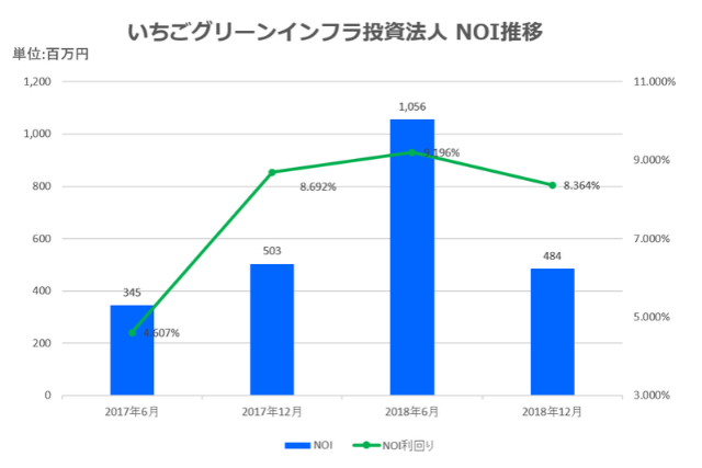 いちごグリーンインフラ投資法人2019年6月期中間決算NOI推移