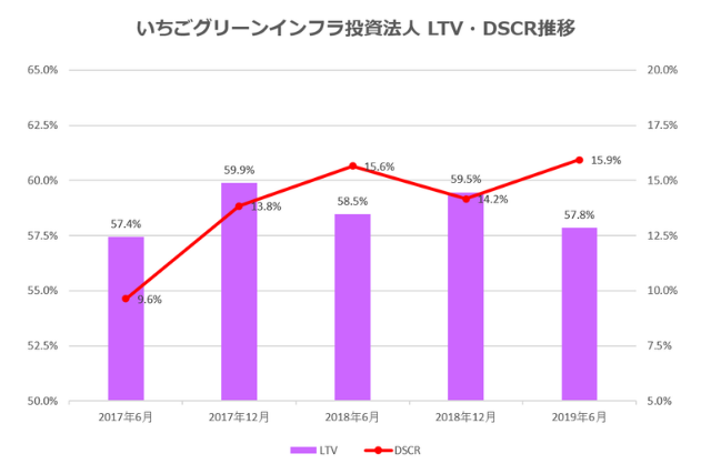 いちごグリーンインフラ投資法人2019年6月期決算LTV・DSCR推移